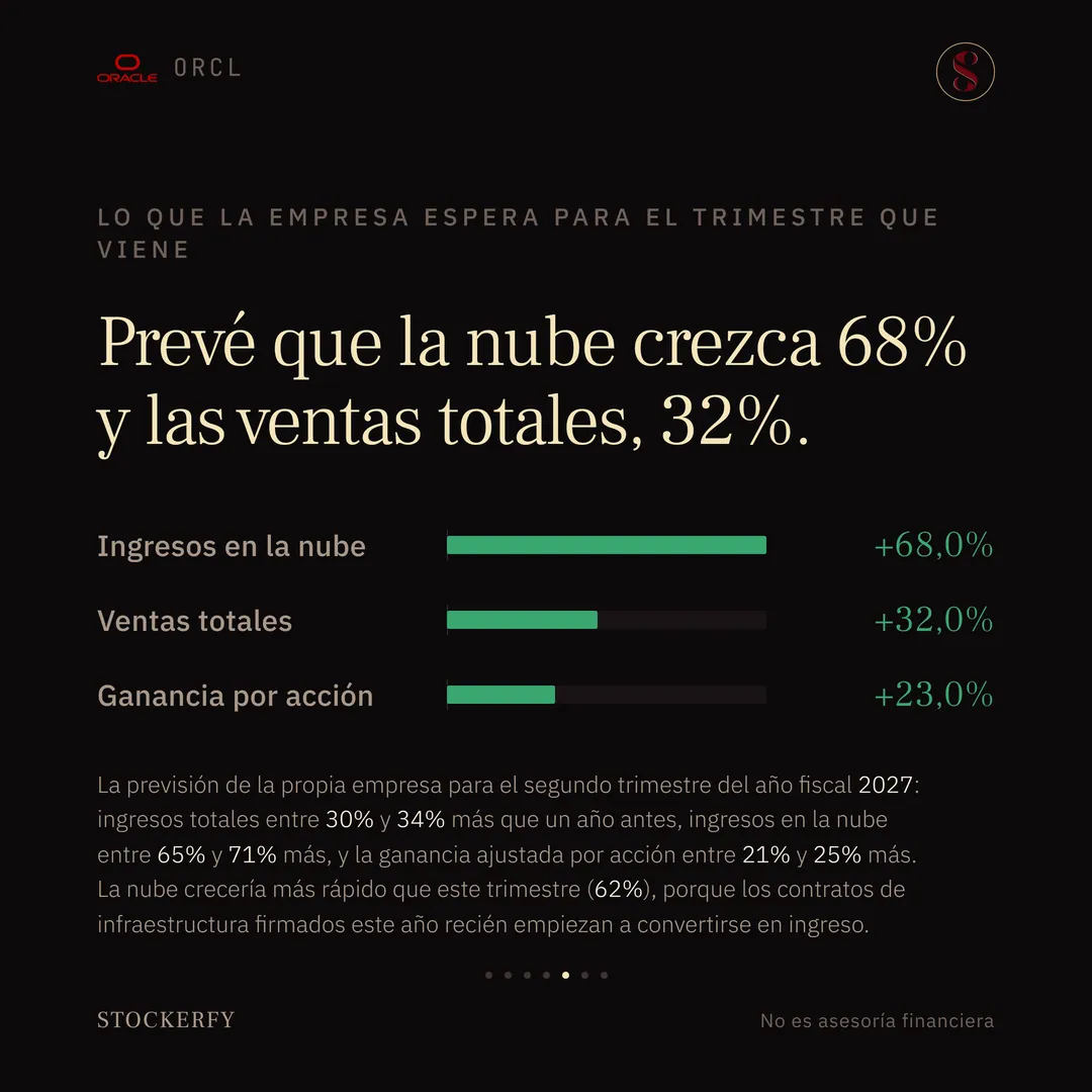 Tres barras verdes bajo el título "Prevé que la nube crezca 68% y las ventas totales, 32%". Ingresos en la nube, más 68%; ventas totales, más 32%; ganancia por acción, más 23%. Una nota explica que es la previsión de la propia empresa para el segundo trimestre del año fiscal 2027, con rangos de 30 a 34% en ventas, 65 a 71% en la nube y 21 a 25% en la ganancia ajustada por acción, y que la nube crecería más rápido que este trimestre porque los contratos firmados este año recién empiezan a convertirse en ingreso.