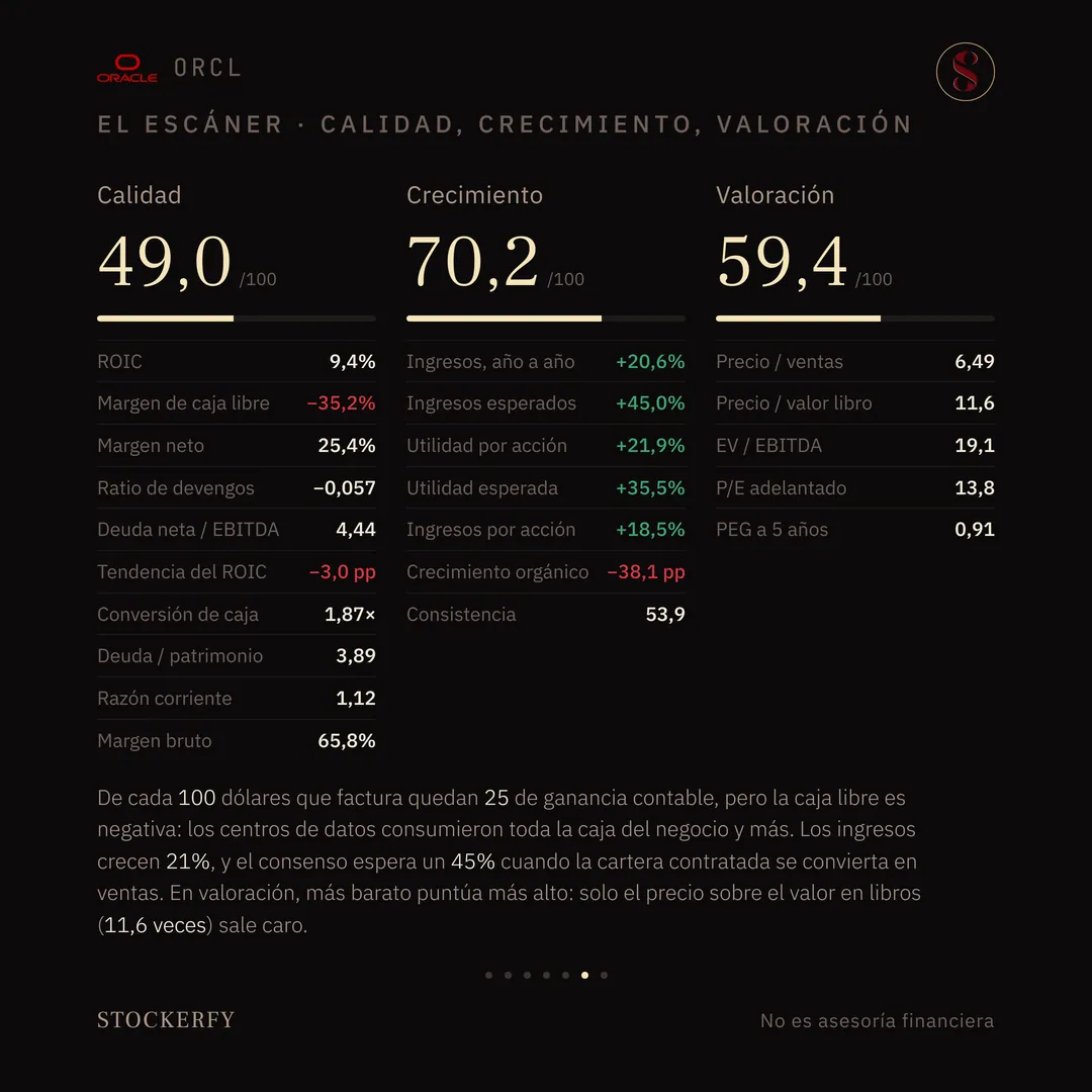 Grilla titulada "El escáner · calidad, crecimiento, valoración", con tres columnas, cada una con el puntaje del eje, una barra y todas sus métricas. Calidad 49,0 sobre 100: ROIC 9,4%, margen de caja libre menos 35,2%, margen neto 25,4%, ratio de devengos menos 0,057, deuda neta sobre EBITDA 4,44, tendencia del ROIC menos 3,0 puntos, conversión de caja 1,87, deuda sobre patrimonio 3,89, razón corriente 1,12 y margen bruto 65,8%. Crecimiento 70,2, la barra más larga: ingresos año a año más 20,6%, ingresos esperados más 45,0%, utilidad por acción más 21,9%, utilidad esperada más 35,5%, ingresos por acción más 18,5%, crecimiento orgánico menos 38,1 puntos y consistencia 53,9. Valoración 59,4: precio sobre ventas 6,49, precio sobre valor libro 11,6, EV sobre EBITDA 19,1, P/E adelantado 13,8 y PEG a 5 años 0,91. Una nota explica que de cada 100 dólares que factura quedan 25 de ganancia contable, pero que la caja libre es negativa porque los centros de datos consumieron toda la caja del negocio y más, que los ingresos crecen 21% con el consenso esperando 45% cuando la cartera se convierta en ventas, y que en valoración solo el precio sobre el valor en libros sale caro.