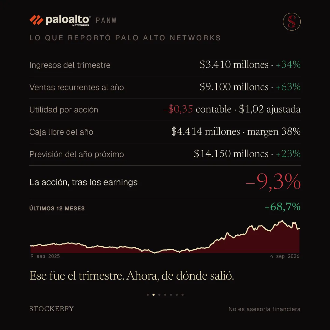Tabla titulada "Lo que reportó Palo Alto Networks": ingresos del trimestre, 3.410 millones de dólares, más 34% en verde; ventas recurrentes al año, 9.100 millones, más 63%; utilidad por acción, menos 0,35 contable en rojo y 1,02 ajustada; caja libre del año, 4.414 millones, margen 38%; previsión del año próximo, 14.150 millones, más 23%. Una fila destacada muestra el rendimiento de la acción tras los resultados, menos 9,3% en rojo grande, y debajo, en pequeño, últimos 12 meses más 68,7%. El gráfico de los últimos doce meses se mantiene plano, cae a un mínimo hacia febrero, sube con fuerza hasta un máximo cercano al final y baja de forma pronunciada en los últimos días. Cierra el remate: ese fue el trimestre, ahora de dónde salió.