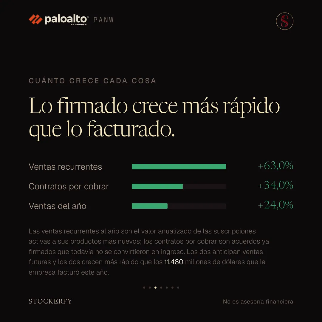 Tres barras verdes bajo el título "Lo firmado crece más rápido que lo facturado". Ventas recurrentes, más 63%; contratos por cobrar, más 34%; ventas del año, más 24%. Una nota explica que las ventas recurrentes al año son el valor anualizado de las suscripciones activas a sus productos más nuevos, que los contratos por cobrar son acuerdos ya firmados que todavía no se convirtieron en ingreso, y que los dos anticipan ventas futuras y crecen más rápido que los 11.480 millones de dólares que la empresa facturó este año.