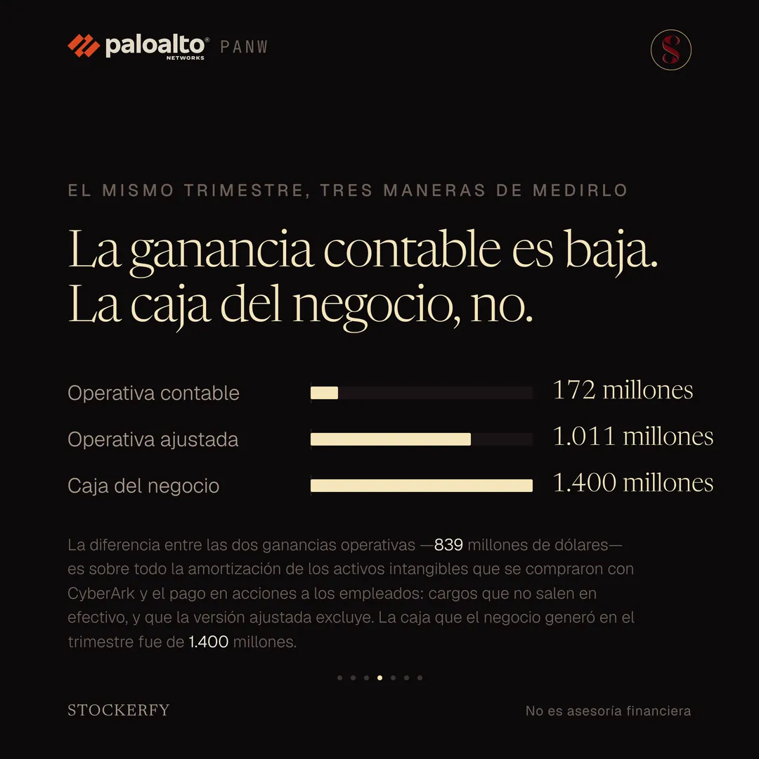Tres barras color crema bajo el título "La ganancia contable es baja. La caja del negocio, no". Operativa contable, 172 millones; operativa ajustada, 1.011 millones; caja del negocio, 1.400 millones. Una nota explica que la diferencia entre las dos ganancias operativas, 839 millones de dólares, es sobre todo la amortización de los activos intangibles que se compraron con CyberArk y el pago en acciones a los empleados, cargos que no salen en efectivo y que la versión ajustada excluye, y que la caja que el negocio generó en el trimestre fue de 1.400 millones.