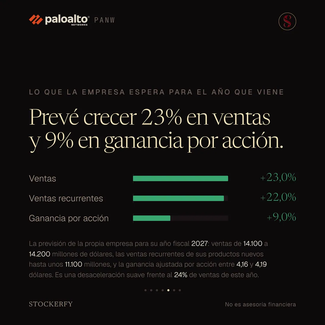 Tres barras verdes desde cero bajo el título "Prevé crecer 23% en ventas y 9% en ganancia por acción". Ventas, más 23%; ventas recurrentes, más 22%; ganancia por acción, más 9%. Una nota explica que la previsión de la propia empresa para su año fiscal 2027 es de ventas de 14.100 a 14.200 millones de dólares, ventas recurrentes de sus productos nuevos hasta unos 11.100 millones, y ganancia ajustada por acción entre 4,16 y 4,19 dólares, una desaceleración suave frente al 24% de ventas de este año.