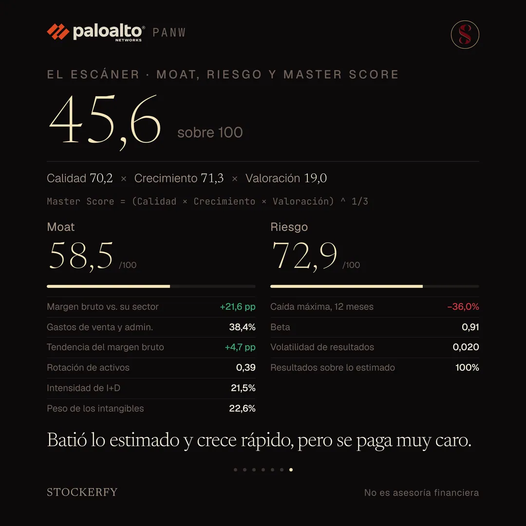Master Score de Palo Alto Networks en grande, 45,6 sobre 100, con el desglose Calidad 70,2 por Crecimiento 71,3 por Valoración 19,0 y la ecuación que dice que es la raíz cúbica del producto de los tres. Debajo, dos columnas: Moat 58,5 sobre 100, con margen bruto 21,6 puntos sobre su sector, gastos de venta y administración 38,4%, tendencia del margen bruto más 4,7 puntos, rotación de activos 0,39, intensidad de investigación y desarrollo 21,5% y peso de los intangibles 22,6%; y Riesgo 72,9, con caída máxima en doce meses menos 36,0%, beta 0,91, volatilidad de resultados 0,020 y resultados sobre lo estimado 100%. Cierra el titular: batió lo estimado y crece rápido, pero se paga muy caro.
