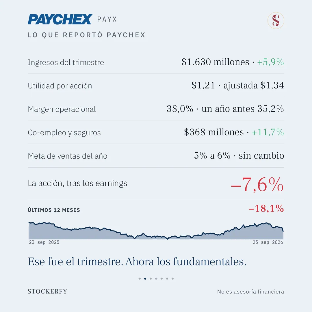 Tabla titulada "Lo que reportó Paychex": ingresos del trimestre, 1.630 millones de dólares, más 5,9% en verde; utilidad por acción, 1,21 dólares y ajustada 1,34; margen operacional, 38,0%, un año antes 35,2%; co-empleo y seguros, 368 millones, más 11,7% en verde; meta de ventas del año, 5% a 6%, sin cambio. Una fila destacada muestra la acción tras los resultados, menos 7,6% en rojo grande, y debajo, en pequeño, últimos 12 meses menos 18,1% en rojo. El gráfico de doce meses, del 23 de septiembre de 2025 al 23 de septiembre de 2026, baja desde el inicio hasta un mínimo en abril, sube hasta agosto y cae al final. Cierra el remate: ese fue el trimestre, ahora los fundamentales.