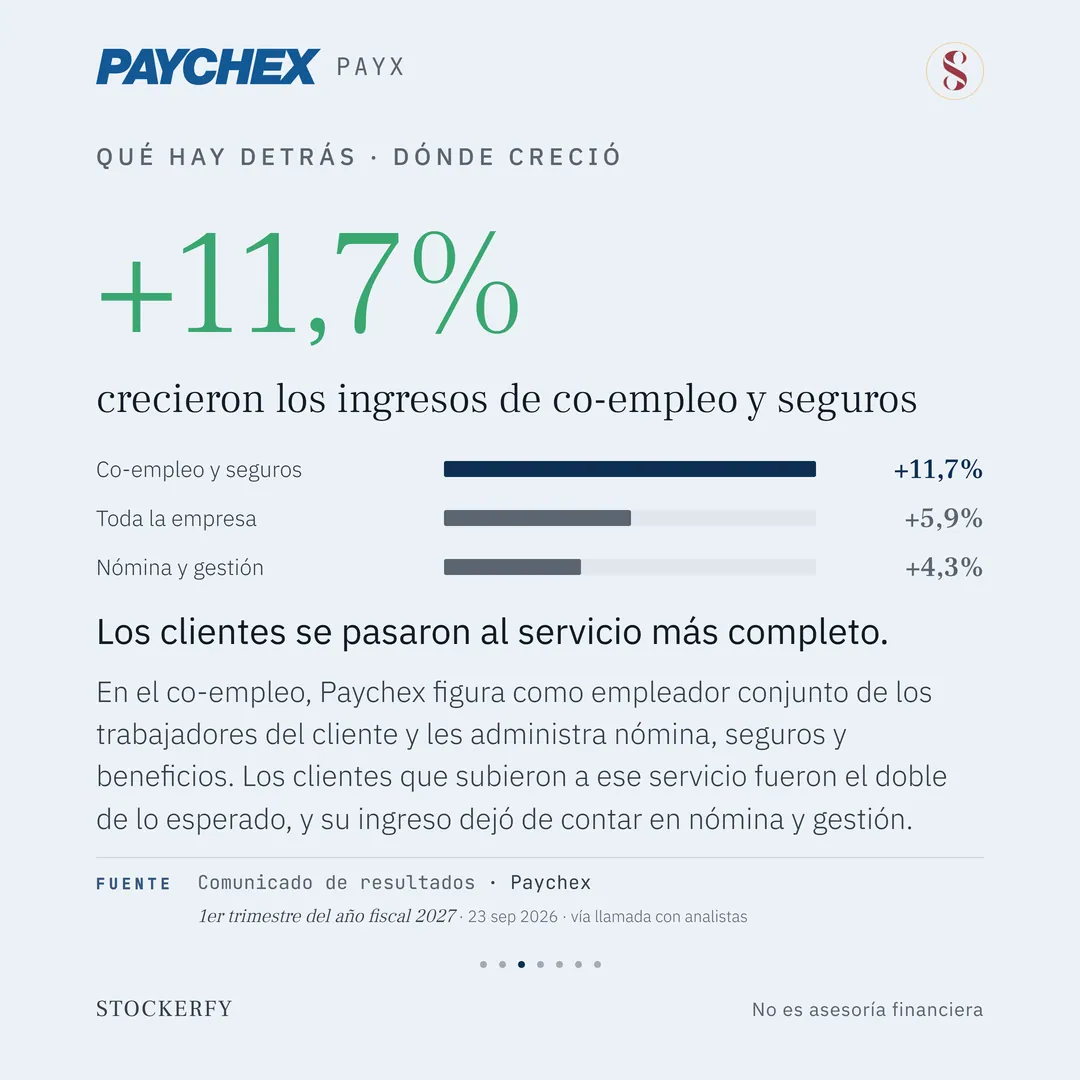 Qué hay detrás, dónde creció. En grande, más 11,7% en verde: crecieron los ingresos de co-empleo y seguros. Tres barras horizontales: co-empleo y seguros más 11,7%, destacada; toda la empresa más 5,9%; nómina y gestión más 4,3%. Titular: los clientes se pasaron al servicio más completo. El texto explica que en el co-empleo Paychex figura como empleador conjunto de los trabajadores del cliente y les administra nómina, seguros y beneficios, y que los clientes que subieron a ese servicio fueron el doble de lo esperado, por lo que su ingreso dejó de contar en nómina y gestión. Fuente: comunicado de resultados de Paychex y llamada con analistas, 23 de septiembre de 2026.