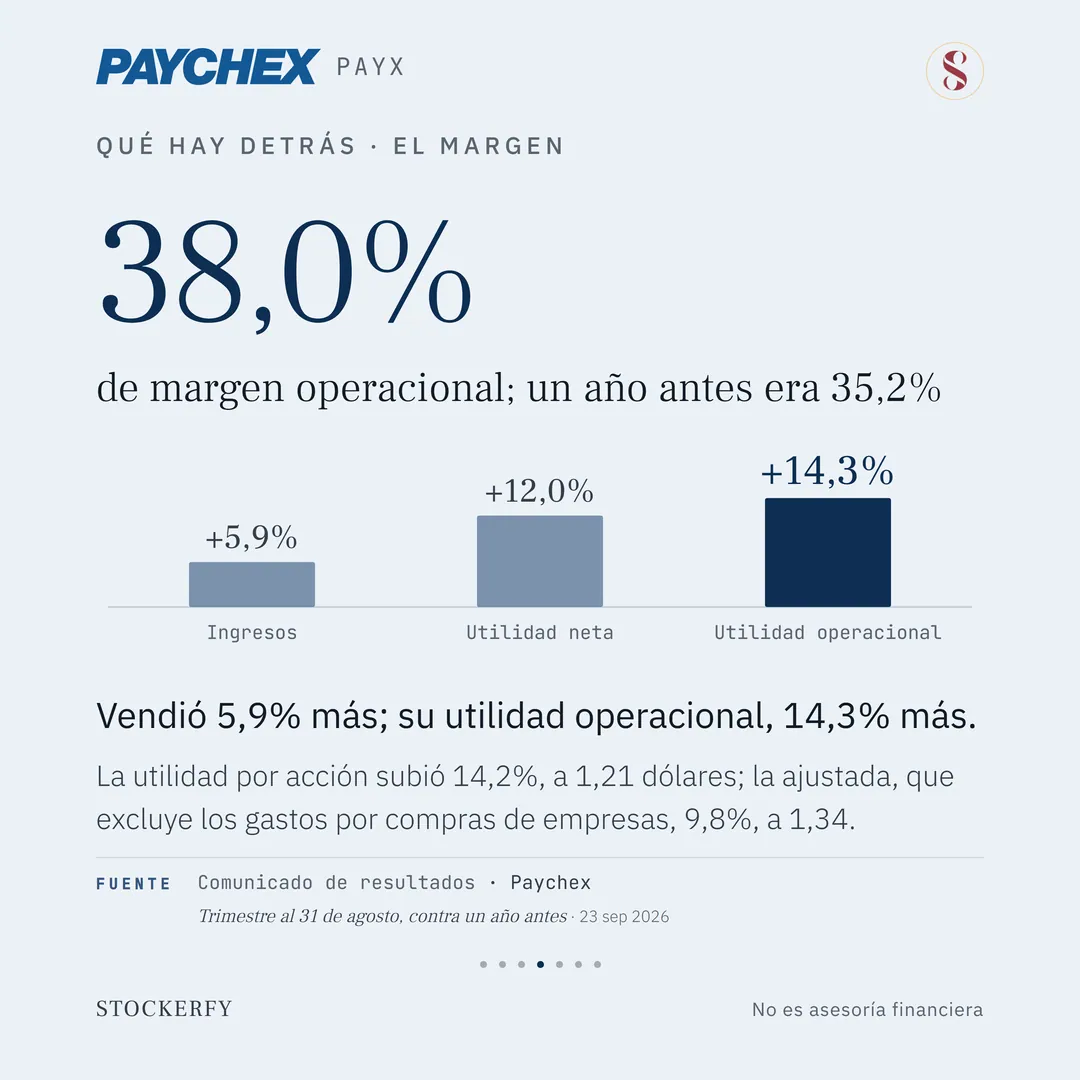 Qué hay detrás, el margen. En grande, 38,0% de margen operacional; un año antes era 35,2%. Tres columnas: ingresos más 5,9%, utilidad neta más 12,0% y utilidad operacional más 14,3%, esta última destacada en oscuro. Titular: vendió 5,9% más; su utilidad operacional, 14,3% más. El texto dice que la utilidad por acción subió 14,2%, a 1,21 dólares, y la ajustada, que excluye los gastos por compras de empresas, 9,8%, a 1,34. Fuente: comunicado de resultados de Paychex, trimestre al 31 de agosto contra un año antes.