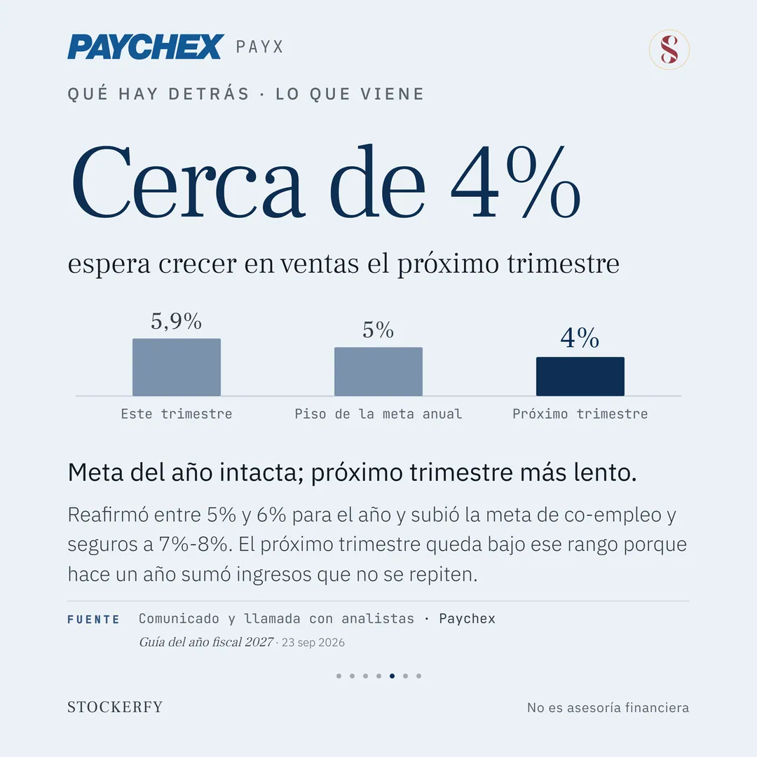 Qué hay detrás, lo que viene. En grande, "Cerca de 4%": lo que espera crecer en ventas el próximo trimestre. Tres columnas: este trimestre 5,9%, piso de la meta anual 5% y próximo trimestre 4%, destacada en oscuro. Titular: meta del año intacta; próximo trimestre más lento. El texto dice que reafirmó entre 5% y 6% para el año, subió la meta de co-empleo y seguros a 7% a 8%, y que el próximo trimestre queda bajo ese rango porque hace un año sumó ingresos que no se repiten. Fuente: comunicado y llamada con analistas, guía del año fiscal 2027.