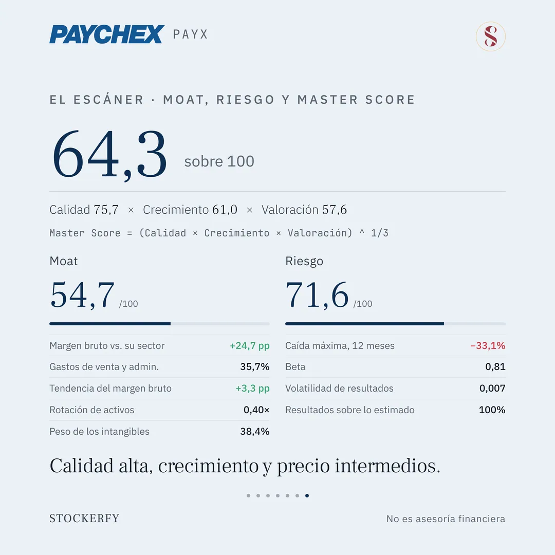 Master Score de Paychex en grande, 64,3 sobre 100, con el desglose Calidad 75,7 por Crecimiento 61,0 por Valoración 57,6 y la ecuación que dice que es la raíz cúbica del producto de los tres. Debajo, dos columnas: Moat 54,7 sobre 100, con margen bruto más 24,7 puntos frente a su sector en verde, gastos de venta y administración 35,7%, tendencia del margen bruto más 3,3 puntos, rotación de activos 0,40 veces y peso de los intangibles 38,4%; y Riesgo 71,6, con caída máxima en doce meses menos 33,1% en rojo, beta 0,81, volatilidad de resultados 0,007 y resultados sobre lo estimado 100%. Cierra el titular: calidad alta, crecimiento y precio intermedios.
