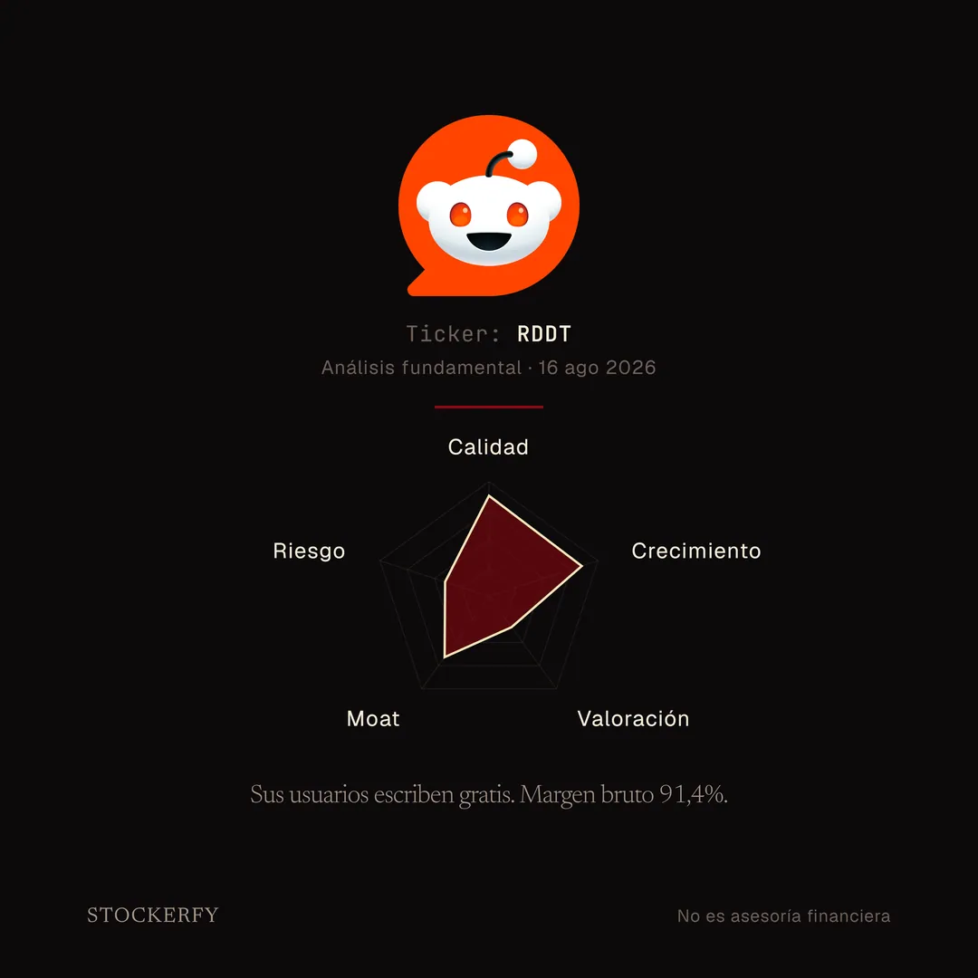 Portada de Stockerfy. Logotipo de Reddit, el personaje Snoo en naranja, sobre fondo negro. Ticker RDDT, análisis fundamental del 16 de agosto de 2026. Gráfico de radar con cinco ejes: Calidad 87,6, Crecimiento 85,1, Valoración 33,5, Moat 65,8 y Riesgo 40,3. Titular: sus usuarios escriben gratis, margen bruto 91,4%.