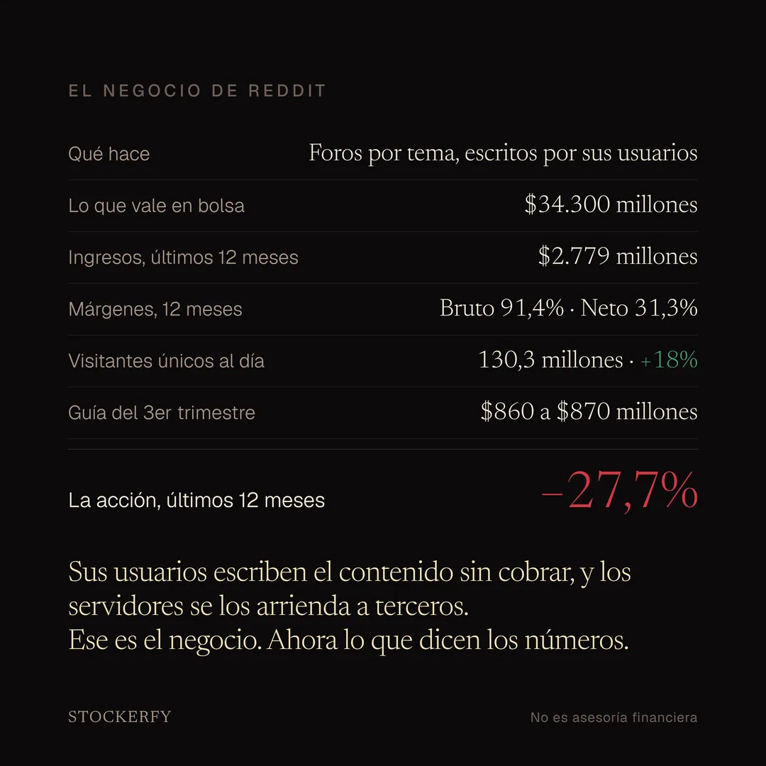 Tabla del negocio de Reddit. Son foros por tema, escritos por sus usuarios. Vale 34.300 millones de dólares en bolsa. Ingresos de los últimos doce meses 2.779 millones. Márgenes de doce meses: bruto 91,4% y neto 31,3%. Visitantes únicos al día 130,3 millones, un 18% más. Guía del tercer trimestre, entre 860 y 870 millones. Destacado: la acción cayó 27,7% en doce meses. Cierra explicando que los usuarios escriben el contenido sin cobrar y que los servidores se los arrienda a terceros.