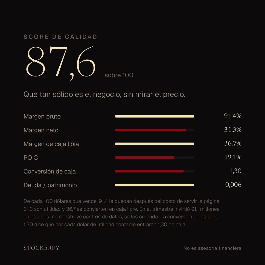 Eje Calidad de Reddit, 87,6 sobre 100. Margen bruto 91,4%, margen neto 31,3%, margen de caja libre 36,7%, retorno sobre capital invertido 19,1%, conversión de caja 1,30 y deuda sobre patrimonio 0,006. La nota explica que en el trimestre invirtió 1,1 millones de dólares en equipos porque arrienda sus centros de datos.