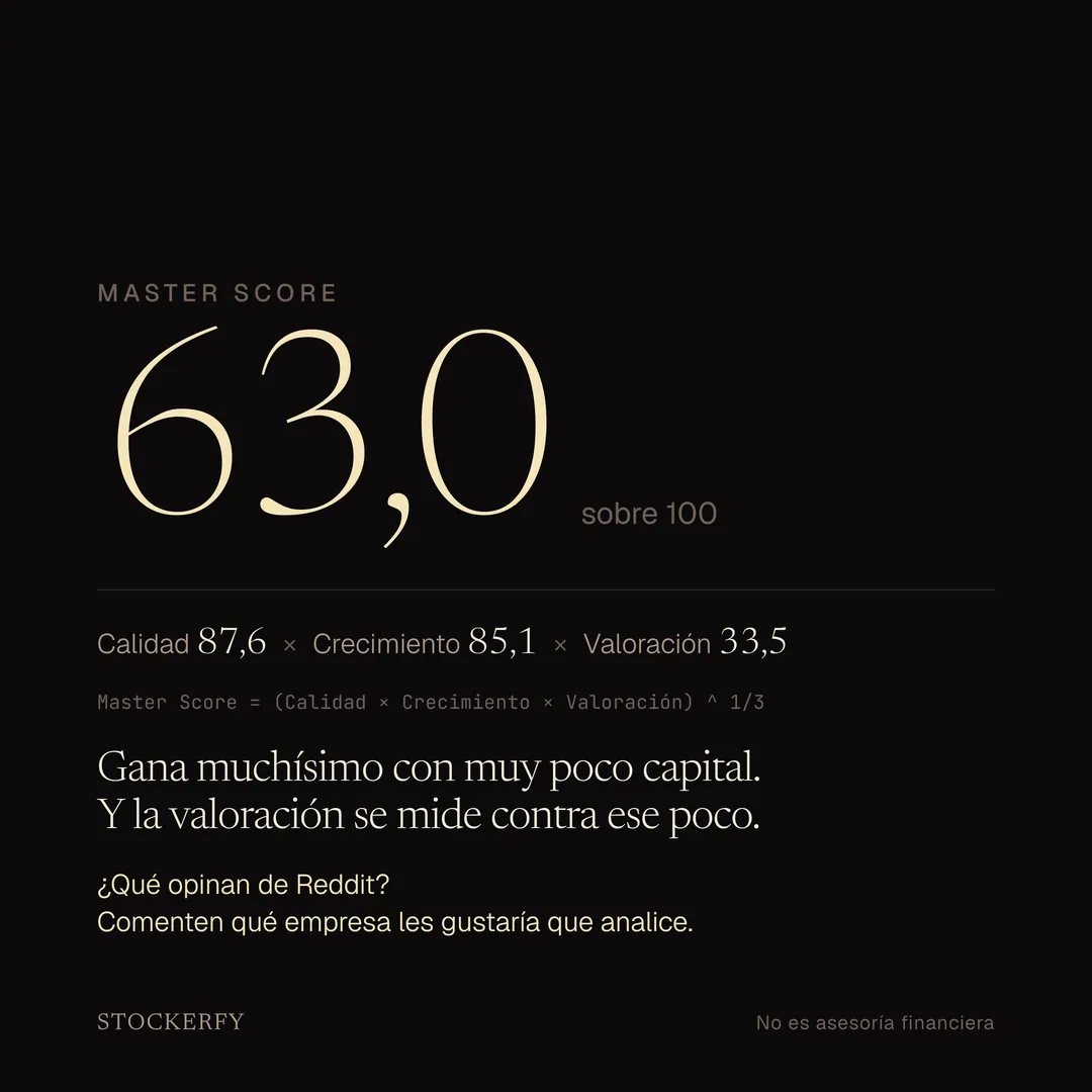 Master Score de Reddit: 63,0. Calidad 87,6 por Crecimiento 85,1 por Valoración 33,5, elevado a un tercio. Gana muchísimo con muy poco capital, y la valoración se mide contra ese poco.