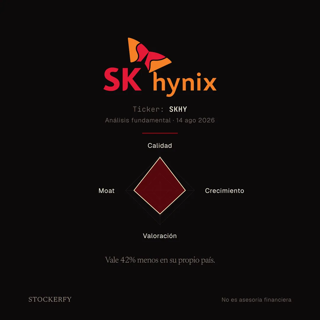 Portada de Stockerfy. Logotipo de SK hynix en rojo y naranja sobre fondo negro. Ticker SKHY, análisis fundamental del 14 de agosto de 2026. Gráfico de radar con cuatro ejes: Calidad 96,1, Crecimiento 73,6, Valoración 68,5 y Moat 75,6. Titular: vale 42% menos en su propio país.