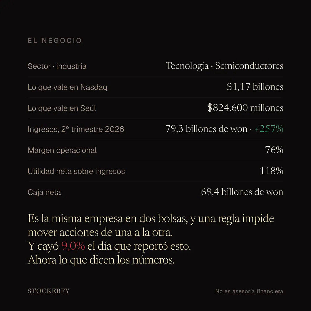 Tabla del negocio de SK hynix. Sector tecnología, industria semiconductores. Lo que vale en Nasdaq, 1,17 billones de dólares; lo que vale en Seúl, 824.600 millones. Ingresos del segundo trimestre de 2026, 79,3 billones de won, 257% más. Margen operacional 76%. Utilidad neta sobre ingresos 118%. Caja neta 69,4 billones de won. Al pie, la nota de que es la misma empresa en dos bolsas y que una regla impide mover acciones de una a la otra, y de que cayó 9,0% el día que reportó, con esa cifra en rojo.