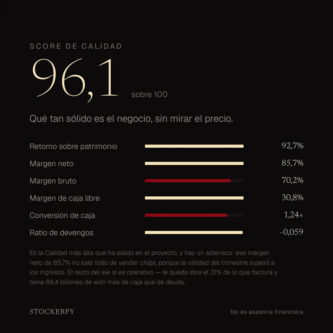 Eje Calidad de SK hynix, 96,1 sobre 100. Retorno sobre patrimonio 92,7%, margen neto 85,7%, margen bruto 70,2%, margen de caja libre 30,8%, conversión de caja 1,24 veces y ratio de devengos −0,059.