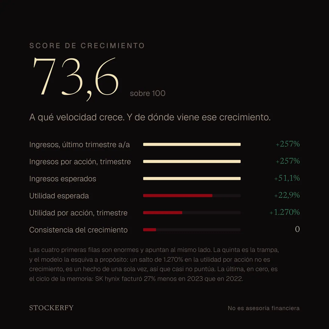 Eje Crecimiento de SK hynix, 73,6 sobre 100. Ingresos del último trimestre +257%, ingresos por acción +257%, ingresos esperados +51,1%, utilidad esperada +22,9%, utilidad por acción del trimestre +1.270% y consistencia del crecimiento 0.