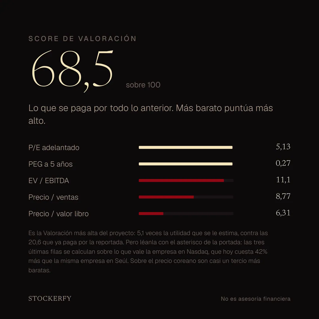 Eje Valoración de SK hynix, 68,5 sobre 100. P/E adelantado 5,13, PEG a 5 años 0,27, EV sobre EBITDA 11,1, precio sobre ventas 8,77 y precio sobre valor libro 6,31.