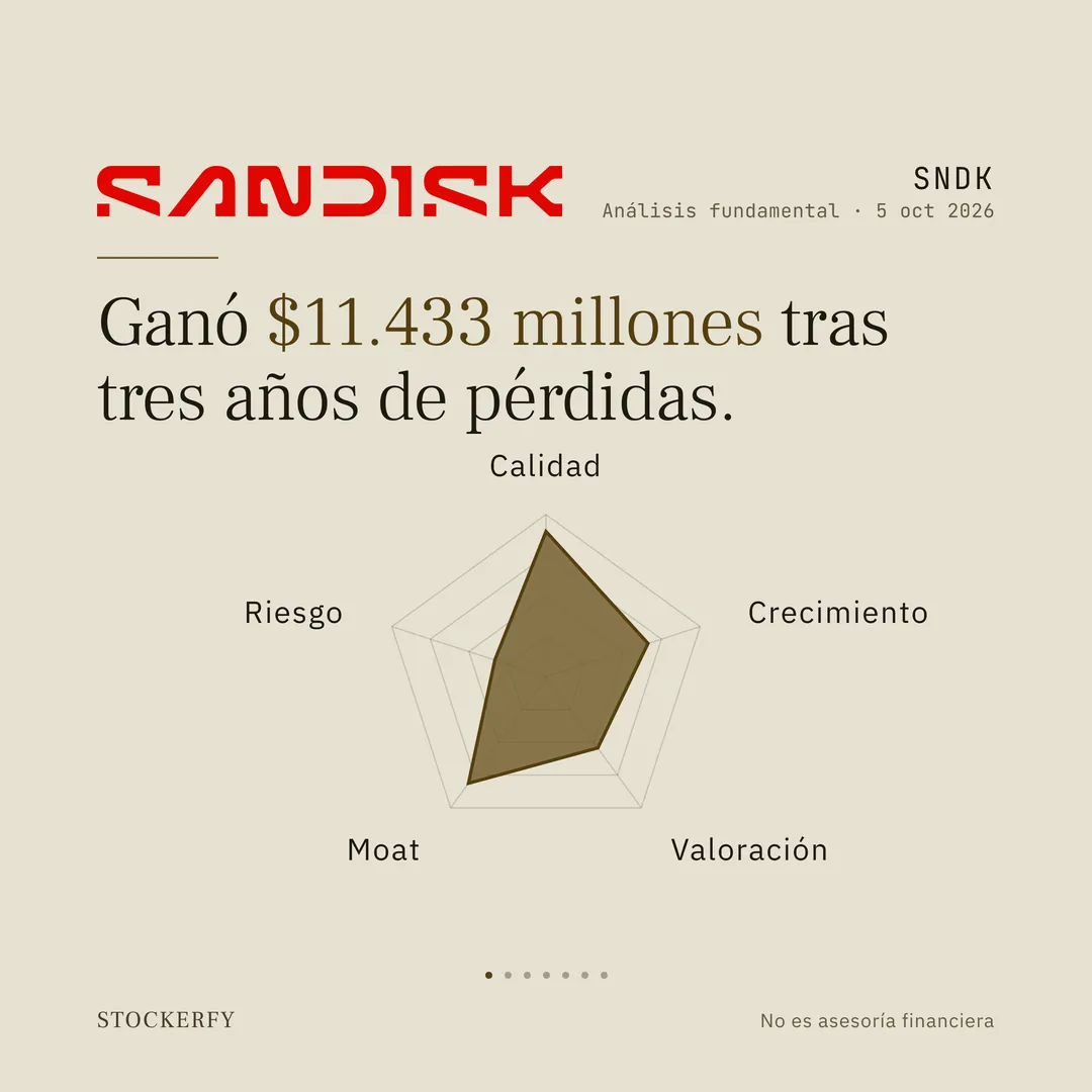 Sobre fondo color piedra claro, arriba a la izquierda el logotipo de Sandisk, la palabra SANDISK en letras rojas de trazo grueso, y a la derecha el ticker SNDK y la fecha del análisis fundamental, 5 de octubre de 2026. Bajo una línea corta color bronce, el titular en letra grande: ganó 11.433 millones de dólares, cifra destacada en bronce, tras tres años de pérdidas. Debajo, un gráfico de radar de cinco ejes con su grilla: calidad y moat se estiran hacia afuera, crecimiento y valoración quedan en la zona media y riesgo es la punta más corta, cerca del centro.