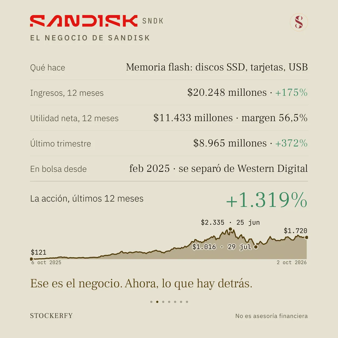 Tabla titulada El negocio de Sandisk: qué hace, memoria flash en discos SSD, tarjetas y USB; ingresos de doce meses, 20.248 millones de dólares, más 175% en verde; utilidad neta de doce meses, 11.433 millones de dólares con margen 56,5%; último trimestre, 8.965 millones de dólares, más 372% en verde; en bolsa desde febrero de 2025, cuando se separó de Western Digital. Una fila destacada muestra el rendimiento de la acción en los últimos doce meses, más 1.319%, en verde grande. Debajo, el gráfico de precio del 6 de octubre de 2025 al 2 de octubre de 2026 con cuatro puntos rotulados: 121 dólares al inicio, el máximo de 2.335 dólares el 25 de junio, el mínimo posterior de 1.016 dólares el 29 de julio y 1.720 dólares al cierre. Cierra el remate: ese es el negocio, ahora, lo que hay detrás.
