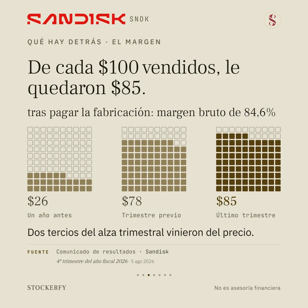 Bajo el título qué hay detrás, el margen, la frase en grande: de cada 100 dólares vendidos, le quedaron 85, tras pagar la fabricación; margen bruto de 84,6%. Tres rejillas de cien cuadrados, llenas desde abajo: 26 cuadrados un año antes, 78 el trimestre previo y 85 en el último trimestre, esta última en bronce oscuro. Debajo: dos tercios del alza trimestral vinieron del precio. Al pie, la fuente: comunicado de resultados de Sandisk, 4º trimestre del año fiscal 2026, 5 de agosto de 2026.