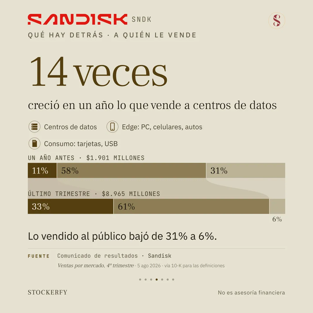 Bajo el título qué hay detrás, a quién le vende, la cifra 14 veces en grande: creció en un año lo que vende a centros de datos. Una leyenda con tres pictogramas: un servidor para centros de datos, un teléfono para Edge, que reúne PC, celulares y autos, y una tarjeta de memoria para consumo, que son tarjetas y USB. Dos barras horizontales que suman 100% cada una, unidas por cintas: un año antes, con ventas de 1.901 millones de dólares, centros de datos 11%, Edge 58% y consumo 31%; en el último trimestre, con 8.965 millones, centros de datos 33%, Edge 61% y consumo 6%. Debajo: lo vendido al público bajó de 31% a 6%. Al pie, la fuente: comunicado de resultados de Sandisk, ventas por mercado, 5 de agosto de 2026, con el 10-K para las definiciones.