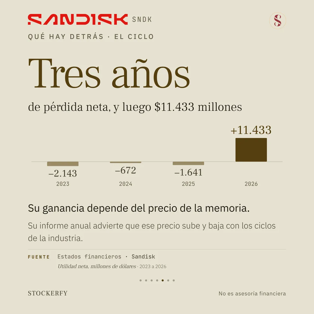 Bajo el título qué hay detrás, el ciclo, las palabras Tres años en grande: de pérdida neta, y luego 11.433 millones. Cuatro columnas de utilidad neta por año fiscal en millones de dólares: 2023 menos 2.143, 2024 menos 672 y 2025 menos 1.641, colgando bajo la línea base, y 2026 más 11.433, alta y en bronce oscuro. El titular dice que su ganancia depende del precio de la memoria, y la nota, que su informe anual advierte que ese precio sube y baja con los ciclos de la industria. Al pie, la fuente: estados financieros de Sandisk, 2023 a 2026.