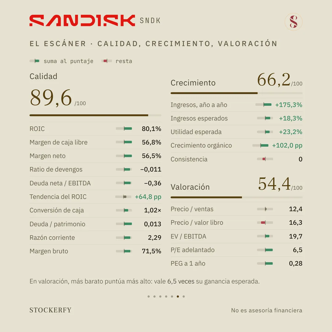 El escáner en dos columnas. Una leyenda explica la barrita junto a cada métrica: hacia la derecha suma al puntaje, hacia la izquierda resta. A la izquierda, Calidad 89,6 sobre 100: ROIC 80,1%, margen de caja libre 56,8%, margen neto 56,5%, ratio de devengos menos 0,011, deuda neta sobre EBITDA menos 0,36, tendencia del ROIC más 64,8 puntos, conversión de caja 1,02, deuda sobre patrimonio 0,013, razón corriente 2,29 y margen bruto 71,5%; nueve barritas verdes hacia la derecha y una gris corta. A la derecha, Crecimiento 66,2: ingresos año a año más 175,3%, ingresos esperados más 18,3%, utilidad esperada más 23,2% y crecimiento orgánico más 102,0 puntos, en verde, y consistencia 0, con barrita roja hacia la izquierda. Debajo, Valoración 54,4: precio sobre ventas 12,4, en gris, precio sobre valor libro 16,3, en rojo, y EV sobre EBITDA 19,7, P/E adelantado 6,5 y PEG a un año 0,28, en verde. La nota dice que en valoración más barato puntúa más alto y que la acción vale 6,5 veces su ganancia esperada.