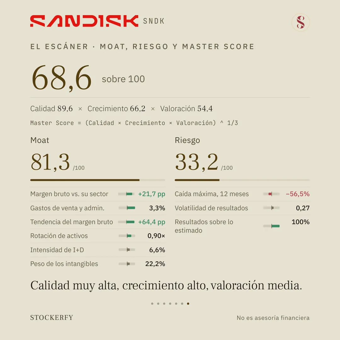 Master Score de Sandisk en grande, 68,6 sobre 100, con el desglose Calidad 89,6 por Crecimiento 66,2 por Valoración 54,4 y la ecuación que dice que el Master Score es la raíz cúbica del producto de los tres. Debajo, dos columnas con las mismas barritas de aporte: Moat 81,3, con margen bruto contra su sector más 21,7 puntos, gastos de venta y administración 3,3%, tendencia del margen bruto más 64,4 puntos y rotación de activos 0,90, que suman, e intensidad de investigación y desarrollo 6,6% y peso de los intangibles 22,2%, neutros; y Riesgo 33,2, con caída máxima en doce meses menos 56,5%, que resta, volatilidad de resultados 0,27, neutra, y resultados sobre lo estimado 100%, que suma. Cierra el titular: calidad muy alta, crecimiento alto, valoración media.