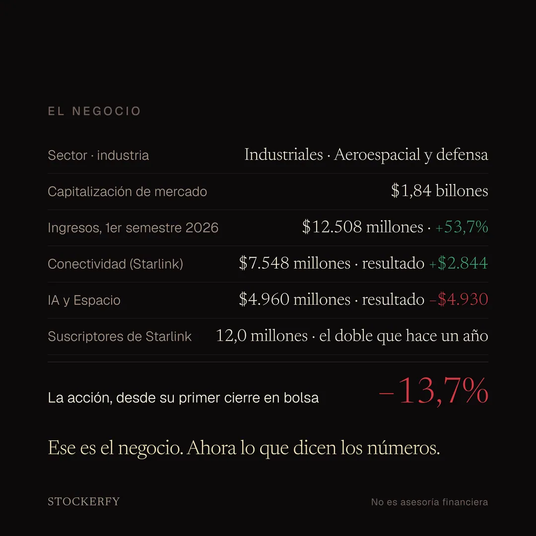 Tabla titulada El negocio: sector industriales, industria aeroespacial y defensa; capitalización de mercado 1,84 billones de dólares; ingresos del primer semestre de 2026 de 12.508 millones, 53,7% más; conectividad, o sea Starlink, 7.548 millones con resultado operacional positivo de 2.844; inteligencia artificial y espacio, 4.960 millones con resultado operacional negativo de 4.930; suscriptores de Starlink 12,0 millones, el doble que hace un año. Fila destacada, en rojo: la acción está 13,7% abajo desde su primer cierre en bolsa. Al pie, la frase de transición hacia los números.