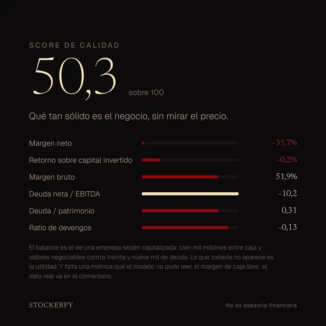 Score de calidad 50,3 sobre 100, con barras para margen neto menos 35,7%, retorno sobre capital invertido menos 0,2%, margen bruto 51,9%, deuda neta sobre EBITDA menos 10,2 que significa caja neta, deuda sobre patrimonio 0,31 y ratio de devengos menos 0,13. Una nota explica que el balance es el de una empresa recién capitalizada, con cien mil millones entre caja y valores negociables contra treinta y nueve mil de deuda, que la utilidad todavía no aparece, y que falta una métrica que el modelo no pudo leer, el margen de caja libre.