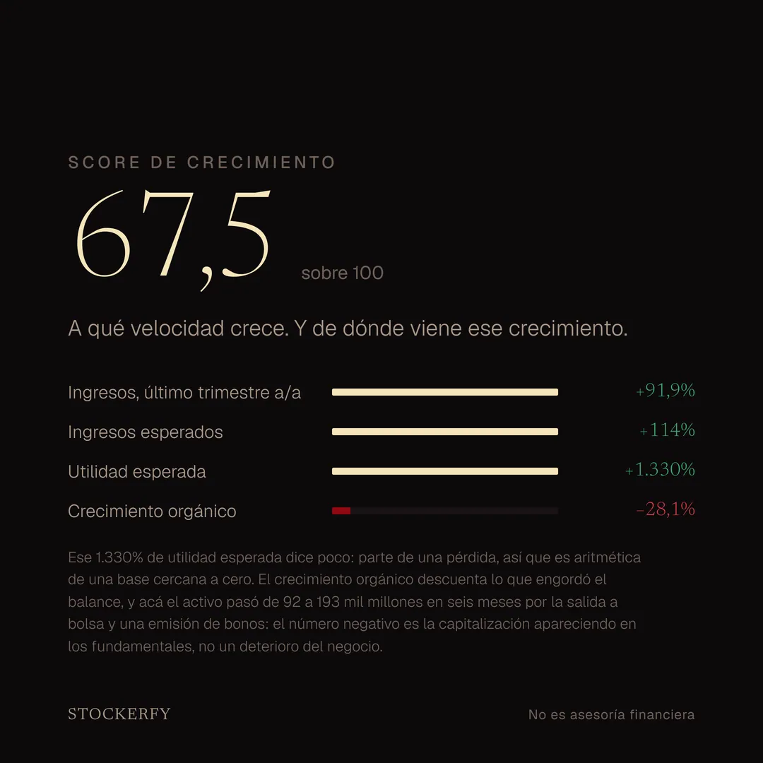 Score de crecimiento 67,5 sobre 100, con barras para ingresos del último trimestre más 91,9%, ingresos esperados más 114%, utilidad esperada más 1.330% y crecimiento orgánico menos 28,1%. Una nota aclara que ese 1.330% parte de una pérdida y por lo tanto dice poco, y que el crecimiento orgánico sale negativo porque el activo pasó de 92.000 a 193.000 millones en seis meses por la salida a bolsa y una emisión de bonos.