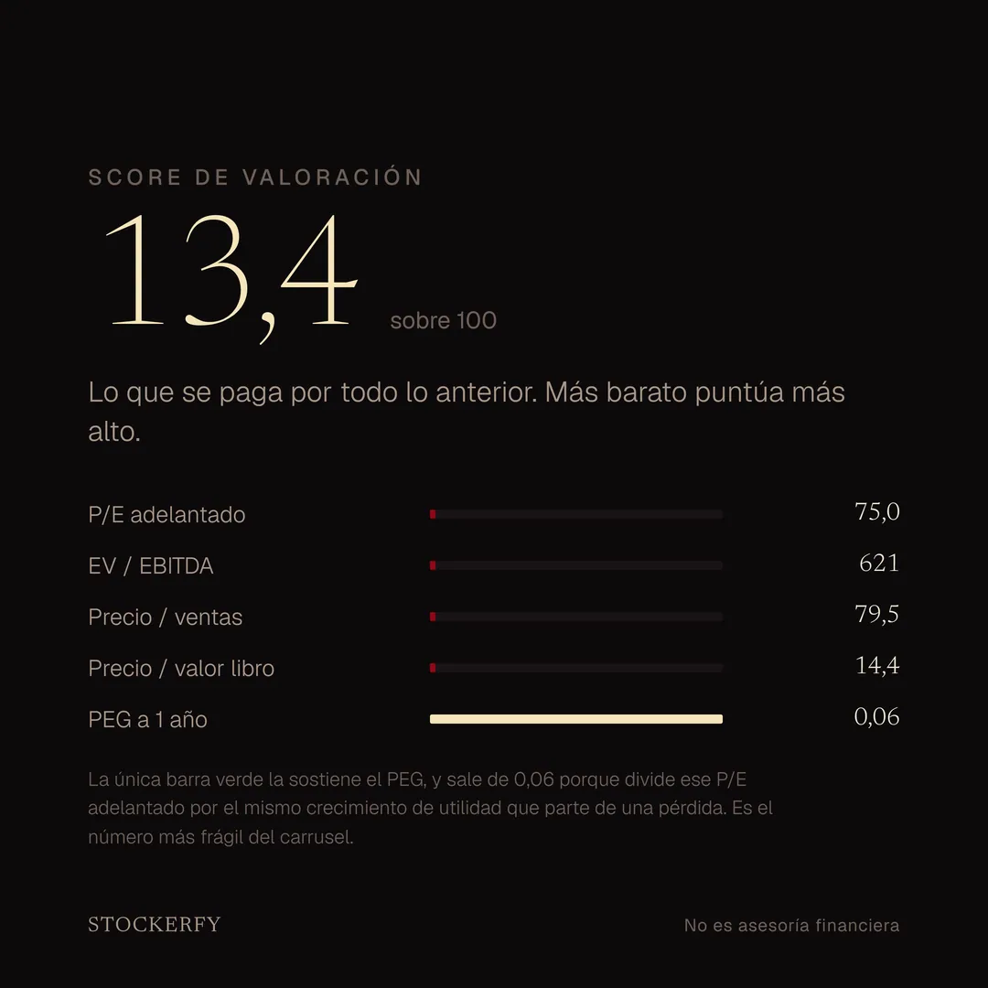Score de valoración 13,4 sobre 100, con barras para P/E adelantado 75,0, EV sobre EBITDA 621, precio sobre ventas 79,5, precio sobre valor libro 14,4 y PEG a un año 0,06. Cuatro de las cinco barras quedan en el mínimo. Una nota explica que la única barra verde la sostiene el PEG, que sale de 0,06 porque divide ese P/E por un crecimiento de utilidad que parte de una pérdida, y que es el número más frágil del carrusel.