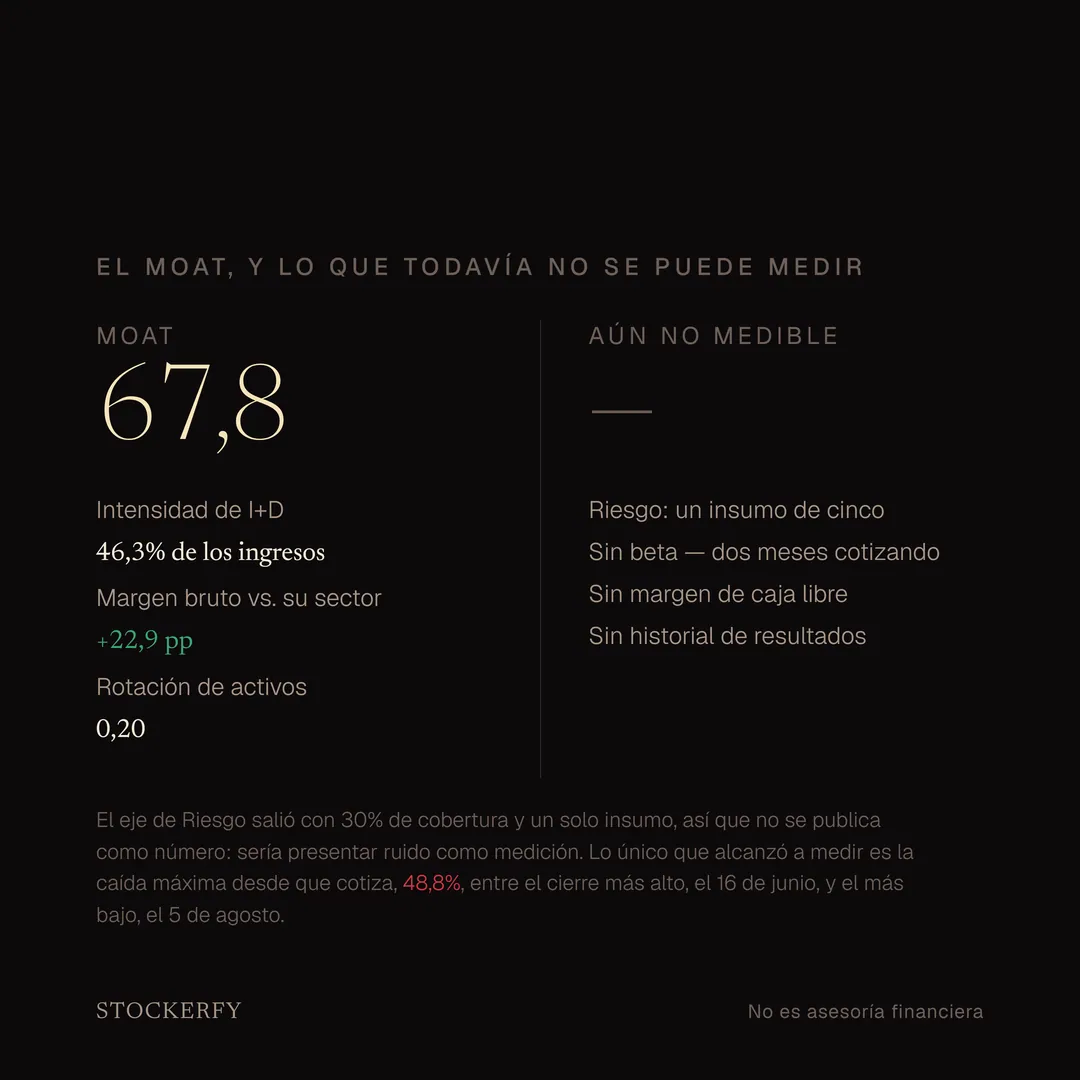 Dos columnas. A la izquierda, moat 67,8: intensidad de investigación y desarrollo 46,3% de los ingresos, margen bruto 22,9 puntos por sobre el de su sector, rotación de activos 0,20. A la derecha, en lugar de un número, un guion y la lista de lo que todavía no se puede medir: riesgo con un insumo de cinco, sin beta por llevar dos meses cotizando, sin margen de caja libre y sin historial de resultados. Una nota explica que el eje de riesgo salió con 30% de cobertura y por eso no se publica como número, y que lo único medido es una caída máxima de 48,8% entre el cierre del 16 de junio y el del 5 de agosto.