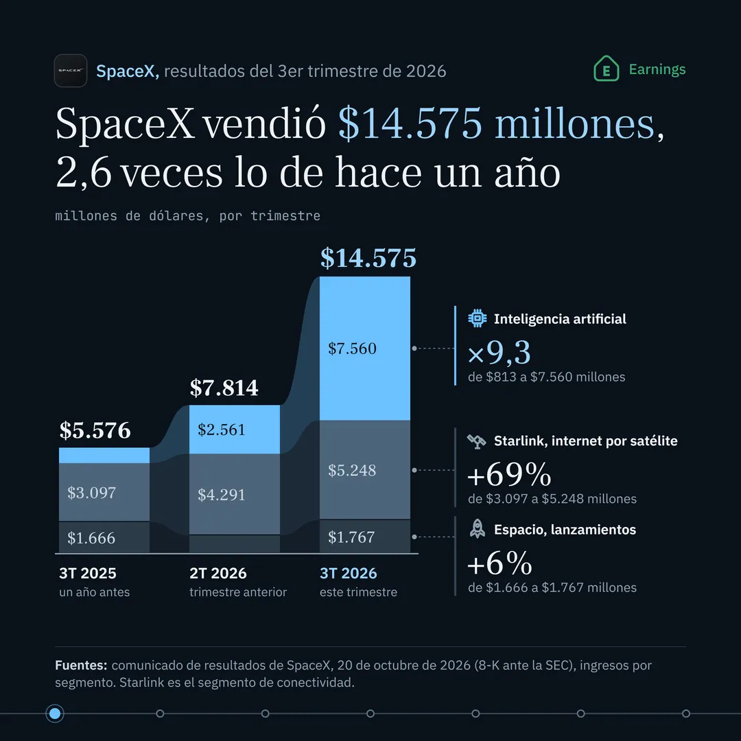 Portada sobre fondo azul muy oscuro. Arriba, el ícono redondeado con el logotipo de SpaceX, el texto "SpaceX, resultados del 3er trimestre de 2026" y, a la derecha, un escudo verde con una letra E y la palabra "Earnings" (el escudo verde indica que los resultados superaron lo estimado). Titular: "SpaceX vendió $14.575 millones, 2,6 veces lo de hace un año". Gráfico de tres columnas apiladas, ingresos por trimestre en millones de dólares: 3T 2025, 5.576; 2T 2026, 7.814; 3T 2026, 14.575. Cada columna se divide en tres bandas: Espacio, abajo, en azul muy oscuro; Starlink, en el medio, en gris azulado; inteligencia artificial, arriba, en celeste vivo, de 813 a 2.561 y a 7.560 millones. Unas cintas unen cada banda con la siguiente columna. A la derecha, tres rótulos con ícono: inteligencia artificial, por 9,3, de 813 a 7.560 millones; Starlink, internet por satélite, más 69%, de 3.097 a 5.248 millones; Espacio, lanzamientos, más 6%, de 1.666 a 1.767 millones. Abajo, la fuente y una línea de puntos de paginación que cruza el borde de la imagen.
