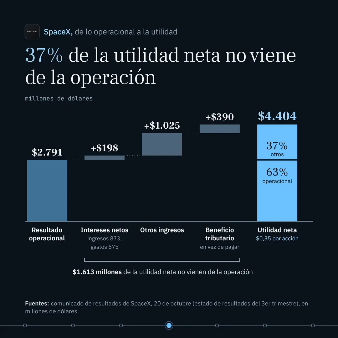 Titular: "37% de la utilidad neta no viene de la operación". Gráfico de cascada en millones de dólares con cinco columnas: resultado operacional, 2.791; intereses netos, más 198 (ingresos 873, gastos 675); otros ingresos, más 1.025; beneficio tributario, más 390, en vez de pagar; utilidad neta, 4.404, con 0,35 dólares por acción. Líneas punteadas unen los escalones. La última columna, en celeste, se divide en 63% operacional, abajo, y 37% otros, arriba. Una llave bajo las tres columnas del medio dice que 1.613 millones de la utilidad neta no vienen de la operación. Fuente: comunicado de resultados de SpaceX.