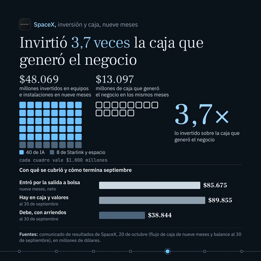 Titular: "Invirtió 3,7 veces la caja que generó el negocio". A la izquierda, 48 cuadrados de 1.000 millones cada uno, 40 celestes de inteligencia artificial y 8 grises de Starlink y espacio, con la cifra 48.069 millones invertidos en equipos e instalaciones en nueve meses. En el centro, 13 cuadrados huecos, con 13.097 millones de caja que generó el negocio en los mismos meses. A la derecha, "3,7×" en grande. Abajo, tres barras horizontales: entró por la salida a bolsa, 85.675 millones; hay en caja y valores al 30 de septiembre, 89.855 millones; debe, con arriendos, 38.844 millones. Fuente: comunicado de resultados de SpaceX.