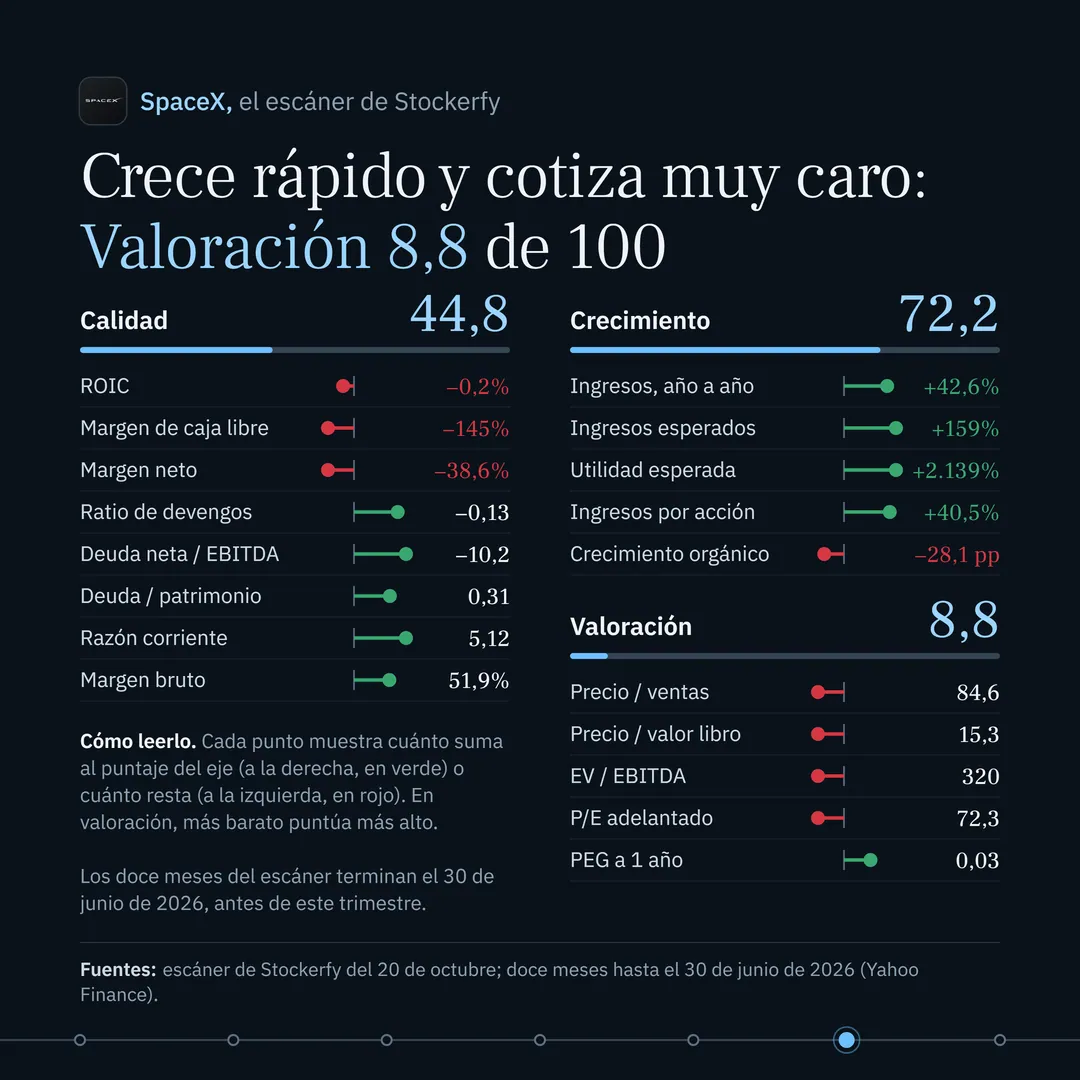 Titular: "Crece rápido y cotiza muy caro: Valoración 8,8 de 100". Tres bloques, cada uno con el puntaje del eje, una barra y todas sus métricas como un punto verde (suma al puntaje) o rojo (resta) sobre un eje con cero. Calidad 44,8: ROIC menos 0,2%, margen de caja libre menos 145%, margen neto menos 38,6%, ratio de devengos menos 0,13, deuda neta sobre EBITDA menos 10,2, deuda sobre patrimonio 0,31, razón corriente 5,12 y margen bruto 51,9%. Crecimiento 72,2: ingresos año a año más 42,6%, ingresos esperados más 159%, utilidad esperada más 2.139%, ingresos por acción más 40,5% y crecimiento orgánico menos 28,1 puntos. Valoración 8,8, con la barra más corta: precio sobre ventas 84,6, precio sobre valor libro 15,3, EV sobre EBITDA 320, P/E adelantado 72,3 y PEG a 1 año 0,03. Una nota explica cómo leer los puntos, que en valoración más barato puntúa más alto y que los doce meses del escáner terminan el 30 de junio de 2026.