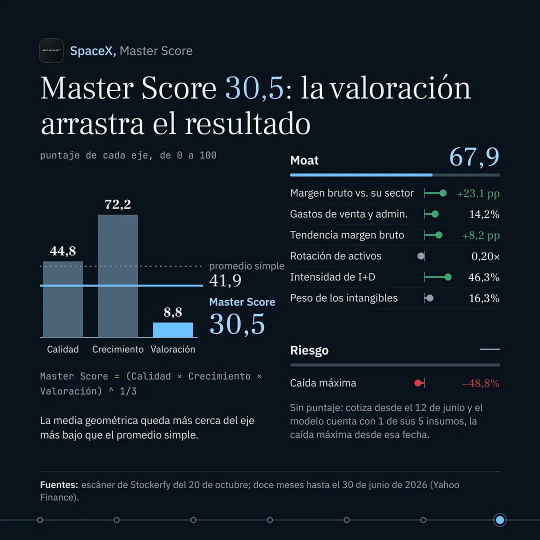 Titular: "Master Score 30,5: la valoración arrastra el resultado". A la izquierda, tres barras del puntaje de cada eje: Calidad 44,8, Crecimiento 72,2 y Valoración 8,8, esta última en celeste. Una línea punteada marca el promedio simple, 41,9, y una línea celeste gruesa marca el Master Score, 30,5, más cerca de la barra más baja; abajo, la ecuación y la nota de que la media geométrica queda más cerca del eje más bajo. A la derecha, Moat 67,9 con sus seis métricas: margen bruto 23,1 puntos sobre su sector, gastos de venta y administración 14,2%, tendencia del margen bruto más 8,2 puntos, rotación de activos 0,20, intensidad de investigación y desarrollo 46,3% y peso de los intangibles 16,3%; y Riesgo, sin puntaje, con solo la caída máxima, menos 48,8%, y una nota que dice que cotiza desde el 12 de junio y que el modelo cuenta con 1 de sus 5 insumos.