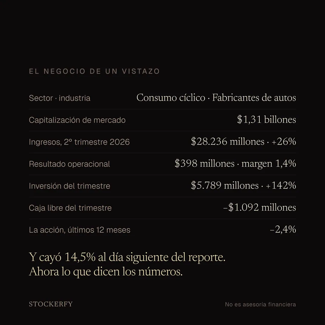 Tabla con el negocio de un vistazo: sector consumo cíclico, industria fabricantes de autos; capitalización de mercado de 1,31 billones de dólares; ingresos del segundo trimestre de 2026 de 28.236 millones, 26% más; resultado operacional de 398 millones con margen de 1,4%; inversión del trimestre de 5.789 millones, 142% más; caja libre del trimestre de menos 1.092 millones; la acción cayó 2,4% en doce meses. Al pie, la nota de que cayó 14,5% al día siguiente del reporte.