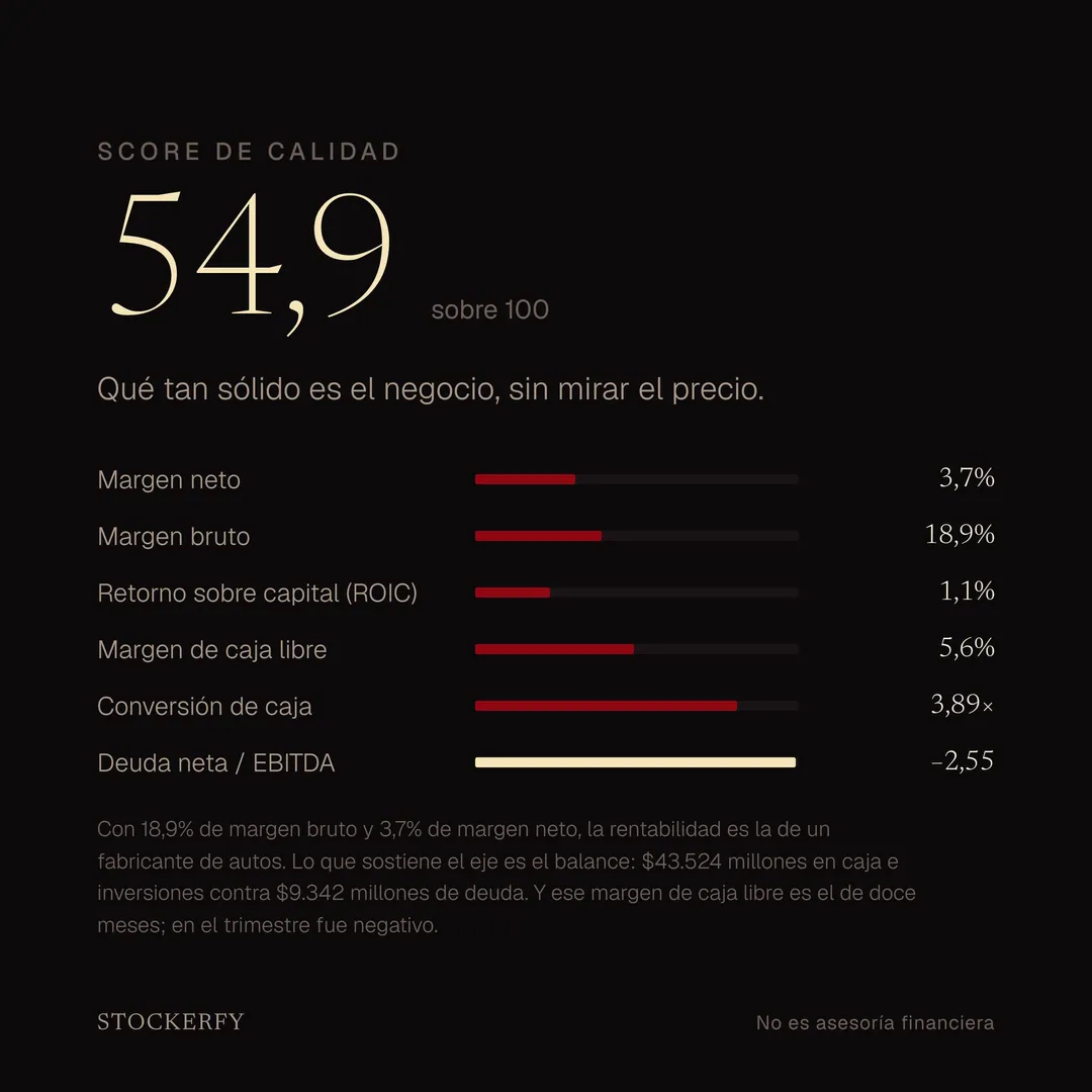 Score de calidad 54,9 sobre 100, con barras para margen neto 3,7%, margen bruto 18,9%, retorno sobre capital 1,1%, margen de caja libre 5,6%, conversión de caja 3,89 veces y deuda neta sobre EBITDA menos 2,55. Una nota explica que la rentabilidad es la de un fabricante de autos y que lo que sostiene el eje es el balance, con 43.524 millones en caja contra 9.342 de deuda.