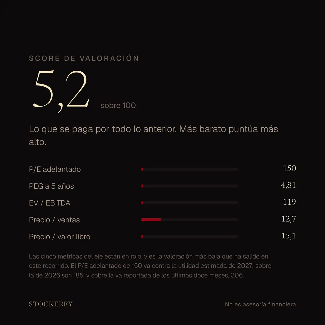 Score de valoración 5,2 sobre 100, el más bajo del recorrido, con las cinco barras en rojo: P/E adelantado 150, PEG a cinco años 4,81, EV sobre EBITDA 119, precio sobre ventas 12,7 y precio sobre valor libro 15,1. Una nota aclara que el P/E adelantado va contra la utilidad estimada de 2027, que sobre la de 2026 son 185 y sobre la ya reportada, 306.