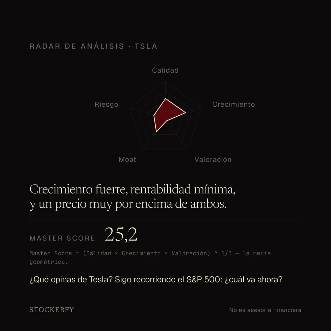 Gráfico de radar de cinco ejes para TSLA: crecimiento y calidad en la zona media, moat y riesgo por debajo, y valoración casi pegada al centro, lo que deja la figura fuertemente desbalanceada hacia un lado. Master Score 25,2, la media geométrica de calidad, crecimiento y valoración. Una pregunta de cierre invita a comentar qué empresa analizar después.