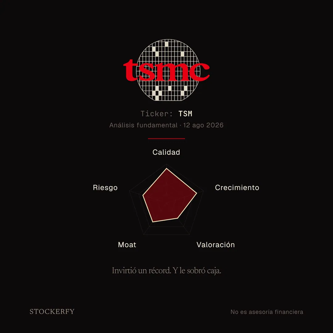 Sobre fondo oscuro, arriba el logotipo de TSMC: la palabra tsmc en rojo sobre una oblea de silicio dibujada como un círculo con una rejilla de dados en color crema. Debajo, en letra pequeña, ticker TSM y análisis fundamental del 12 de agosto de 2026. Tras una línea separadora, un gráfico de radar de cinco ejes en el que calidad y crecimiento casi tocan el borde exterior, moat y riesgo quedan en la zona media y valoración forma una muesca hacia adentro. Cierra la slide el titular: invirtió un récord y le sobró caja.