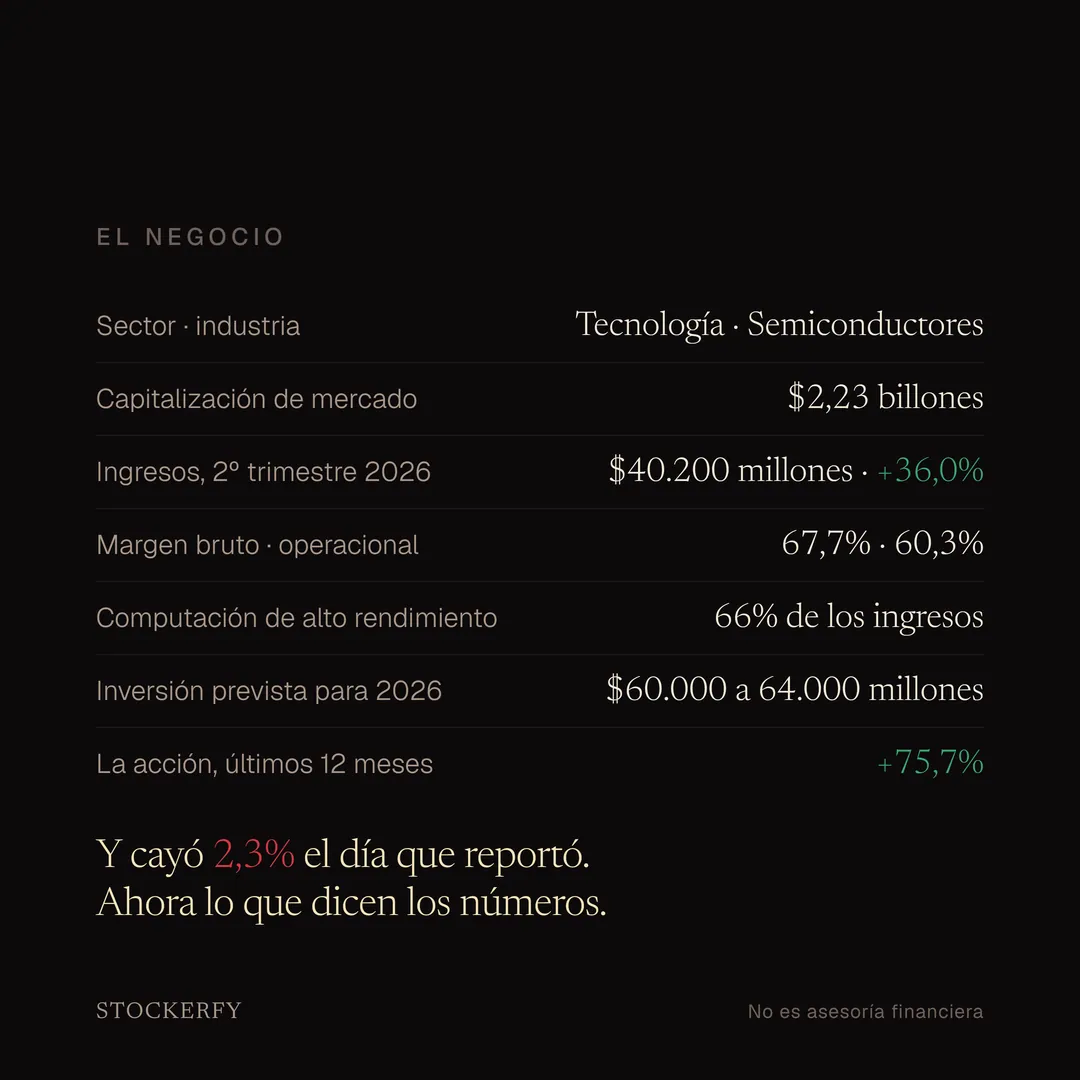 Tabla titulada El negocio: sector tecnología, industria semiconductores; capitalización de mercado 2,23 billones de dólares; ingresos del segundo trimestre de 2026 de 40.200 millones, 36,0% más; margen bruto 67,7% y operacional 60,3%; computación de alto rendimiento, 66% de los ingresos; inversión prevista para 2026 de 60.000 a 64.000 millones; la acción subió 75,7% en doce meses. Al pie, la nota de que cayó 2,3% el día que reportó, con esa cifra en rojo.