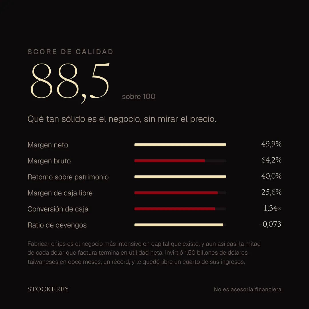 Score de calidad 88,5 sobre 100, con barras para margen neto 49,9%, margen bruto 64,2%, retorno sobre patrimonio 40,0%, margen de caja libre 25,6%, conversión de caja 1,34 veces y ratio de devengos menos 0,073. Una nota explica que fabricar chips es el negocio más intensivo en capital que existe y que aun así casi la mitad de cada dólar facturado termina en utilidad neta.