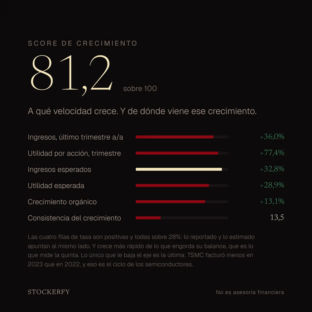 Score de crecimiento 81,2 sobre 100, con barras para ingresos del último trimestre más 36,0%, utilidad por acción más 77,4%, ingresos esperados más 32,8%, utilidad esperada más 28,9%, crecimiento orgánico más 13,1% y consistencia del crecimiento 13,5. Una nota explica que las cuatro filas de tasa son positivas y todas sobre 28%, que crece más rápido de lo que engorda su balance, y que la consistencia baja refleja el ciclo de los semiconductores.