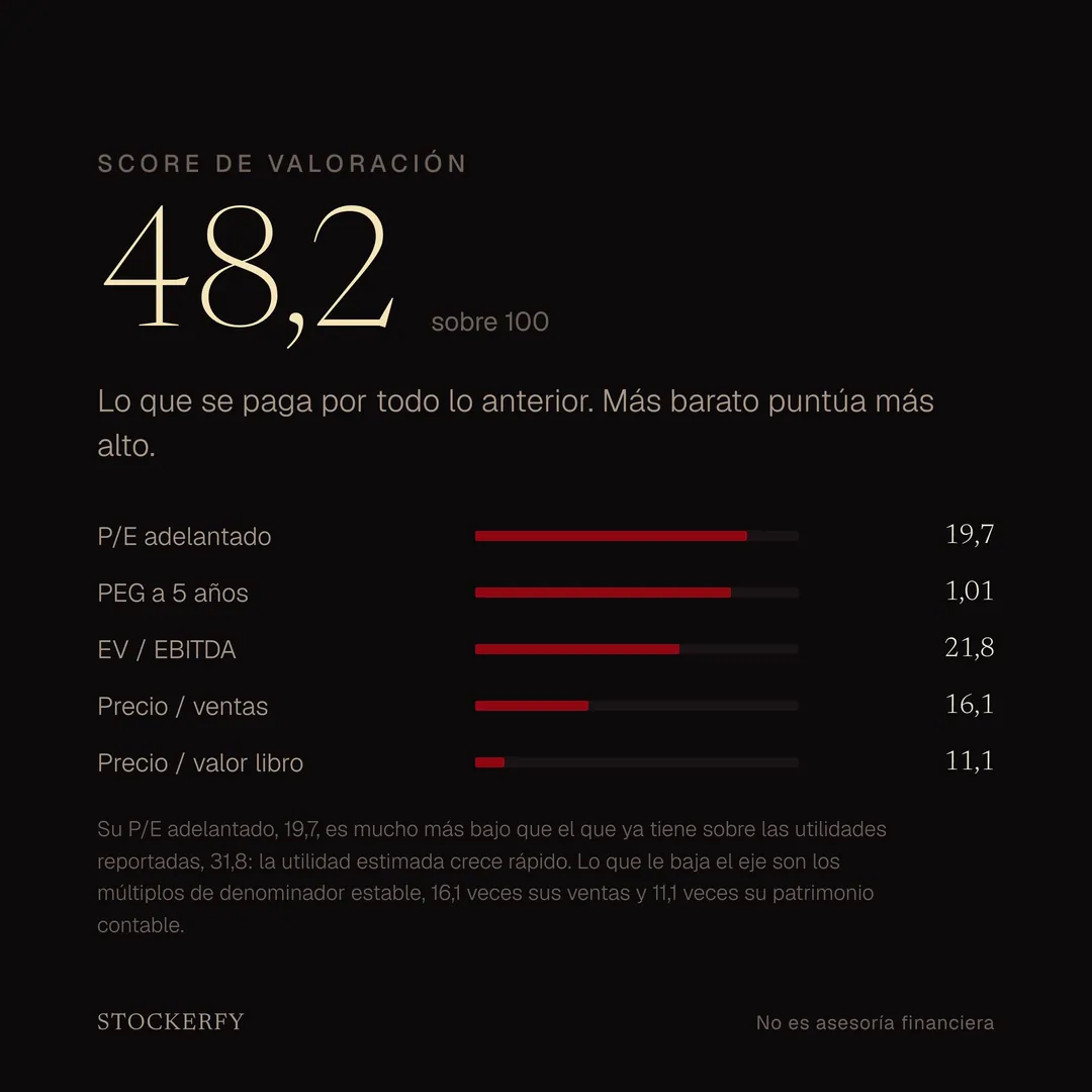 Score de valoración 48,2 sobre 100, con barras para P/E adelantado 19,7, PEG a cinco años 1,01, EV sobre EBITDA 21,8, precio sobre ventas 16,1 y precio sobre valor libro 11,1. Una nota aclara que el P/E adelantado es mucho más bajo que el de las utilidades ya reportadas, 31,8, y que lo que le baja el eje son los múltiplos de denominador estable.
