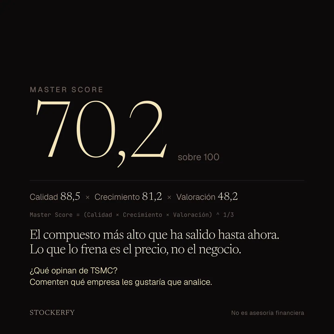 Master Score 70,2 sobre 100, en grande. Debajo, los tres factores que lo componen: calidad 88,5 por crecimiento 81,2 por valoración 48,2, y la ecuación de la media geométrica. Texto de cierre: es el compuesto más alto que ha salido hasta ahora, y lo que lo frena es el precio, no el negocio. Una pregunta invita a comentar qué empresa analizar después.