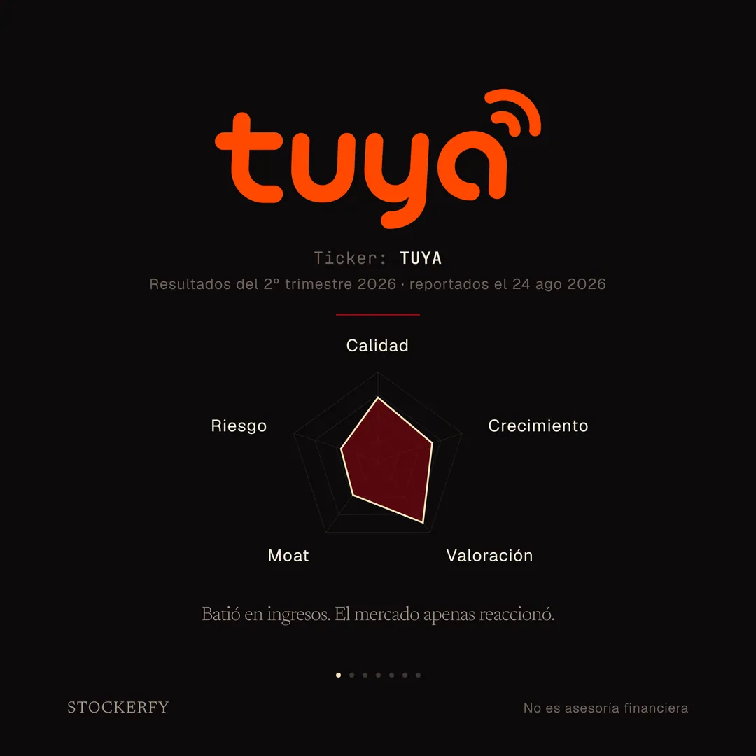 Sobre fondo oscuro, el wordmark "tuya" en naranja de marca con un arco de señal. Debajo, en letra pequeña, ticker TUYA y resultados del segundo trimestre 2026, reportados el 24 de agosto de 2026. Tras una línea separadora, un gráfico de radar de cinco ejes donde valoración se acerca al borde exterior, calidad y crecimiento quedan en la zona media, y moat y riesgo en la zona media-baja. Cierra el titular: batió en ingresos, el mercado apenas reaccionó.