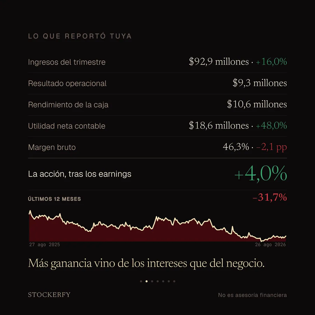 Tabla titulada Lo que reportó Tuya: ingresos del trimestre, 92,9 millones de dólares, un 16,0% más, en verde; resultado operacional, 9,3 millones; rendimiento de la caja, 10,6 millones; utilidad neta contable, 18,6 millones, un 48,0% más, en verde; margen bruto, 46,3%, con una caída de 2,1 puntos en rojo. Una fila destacada muestra la reacción al reporte, más 4,0%, en verde grande, y debajo, en letra chica, el rendimiento de los últimos doce meses, menos 31,7%, en rojo. El gráfico de los últimos doce meses, con las fechas 27 de agosto de 2025 y 26 de agosto de 2026 en las esquinas, muestra una baja sostenida desde cerca de 2,80 dólares hasta cerca de 1,80, con un leve repunte al final. Cierra el remate: más ganancia vino de los intereses que del negocio.